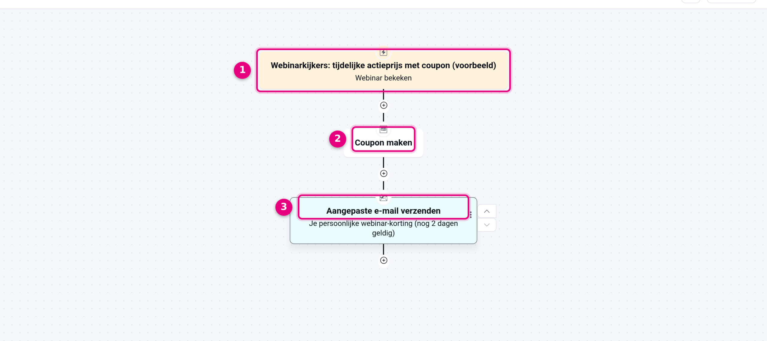 Overzicht van de automatisering met trigger, couponstap en mailstap